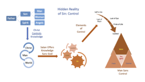 Sin's Hidden Reality: Control