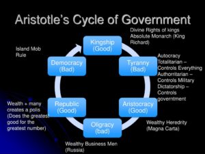 Aristotle's Governmental Types