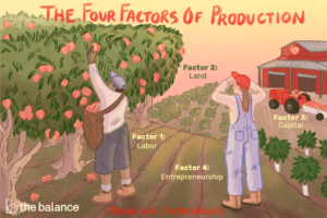Five Factors of Production