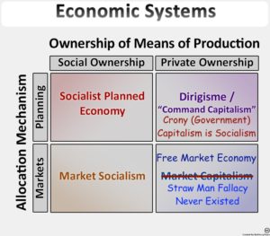 Socialism Always Governmental Economic Form