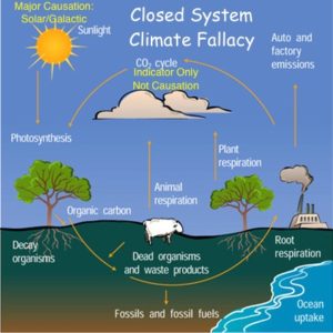 Climate Change Closed System Fallacy