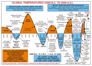 Climate and Volcanic Change Cycles