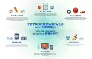 Petroleum Basis of Modern Society