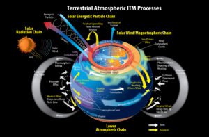 Earth-Solar Climate Interaction