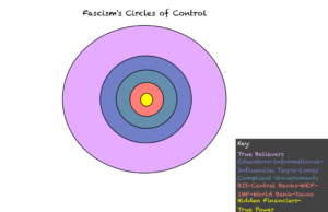 Understanding Fascism's Levels of Control