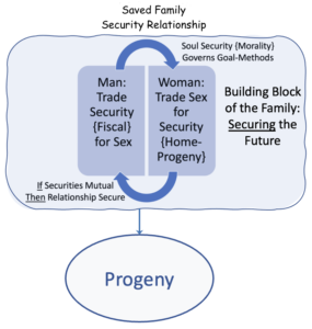 Function of Marital Relationship: Progeny