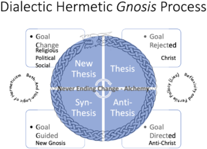 Schematic of Hermetic's Dialectic Both-And Illogic