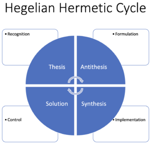 Hegelian Hermetic Cycle