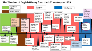 English Timeline to 1603