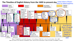 English Timeline Since 1603