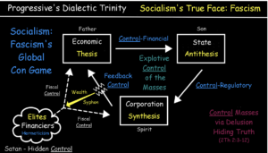 Progressive Dialectic Trinity Delusion