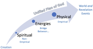 Unified Plan of God Man Can Understand